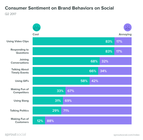 在社交媒體內容方面，要注意消費者的情緒。