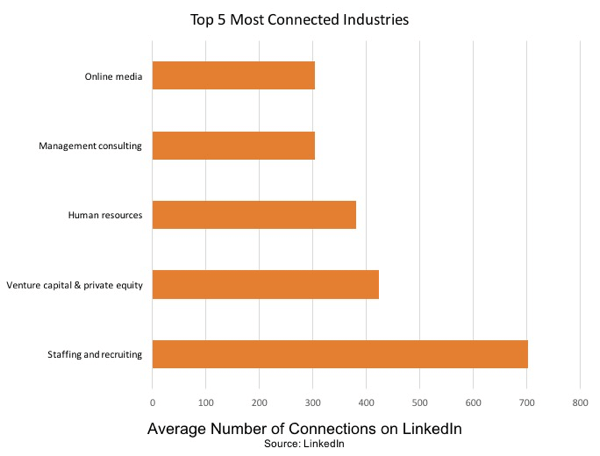 Staffing and recruiting is the most connected industry on LinkedIn.