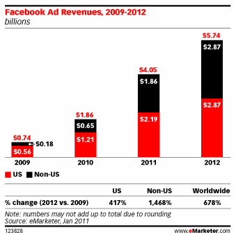 facebook ad revenue