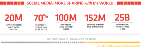 infographic social media-sharing