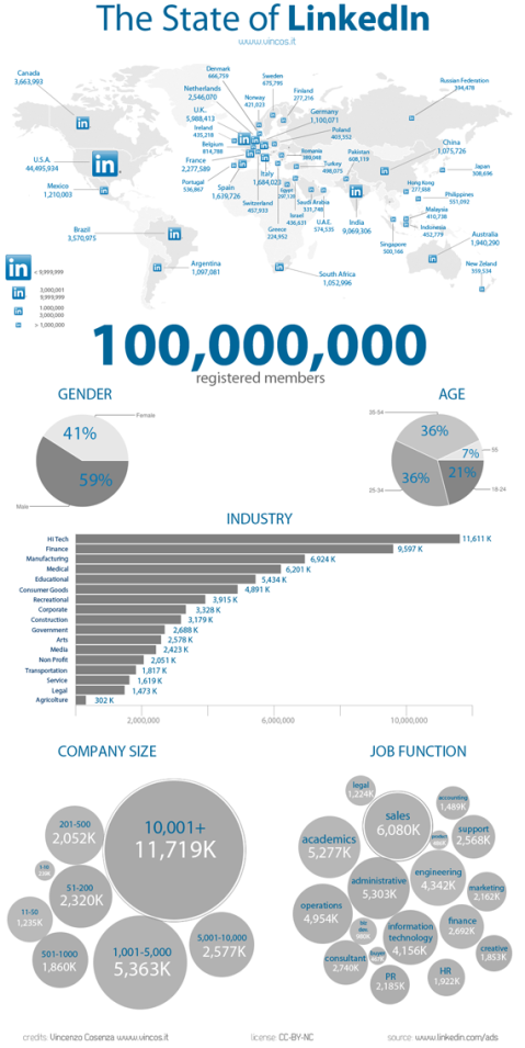 state of linkedin