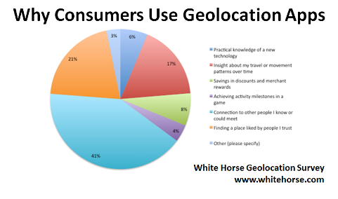 why consumers use geolocation apps