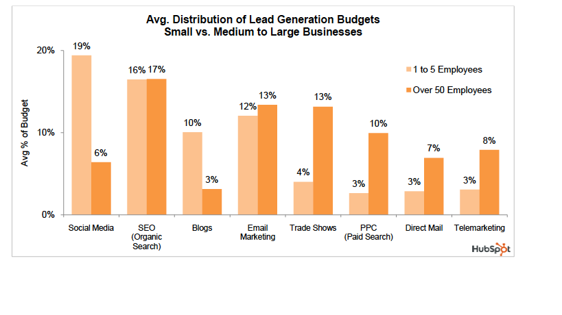 cost per lead