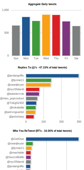 5 Tools That Help Measure Your Social Media Influence