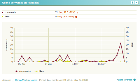 twentyfeet facebook conversation feedback graph