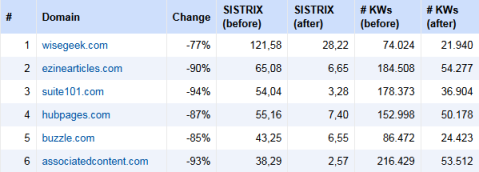 sistrix chart