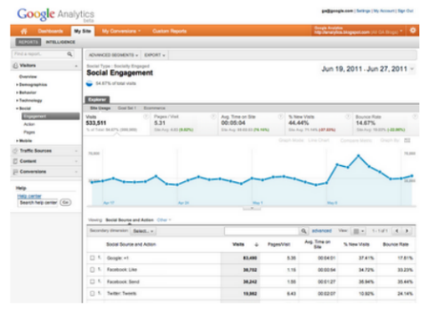 google analytics social engagement