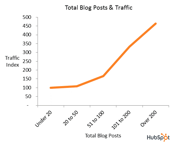 blog posts traffic