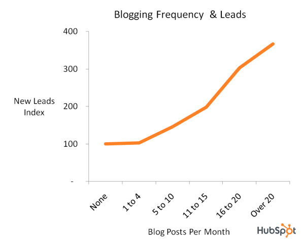 blogging leads