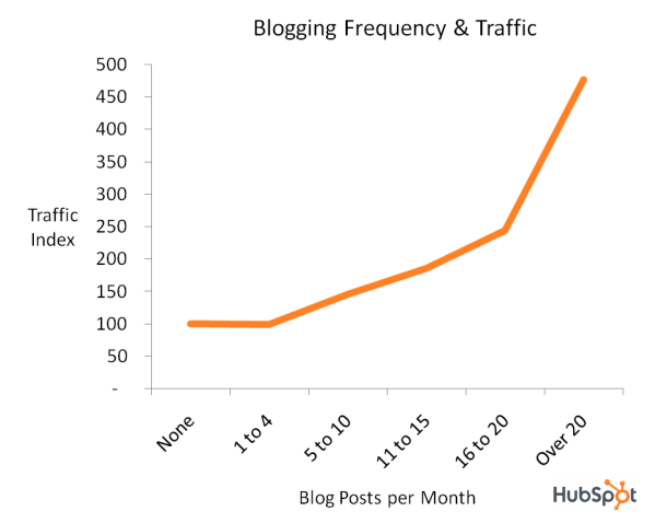 Blogging-Verkehr