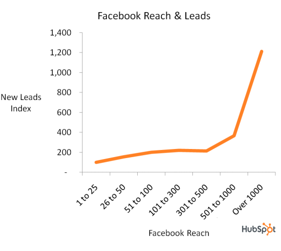 facebook reach and leads