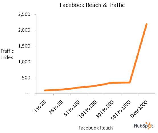 facebook reach and traffic