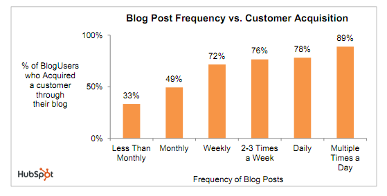 frequency vs acquisition