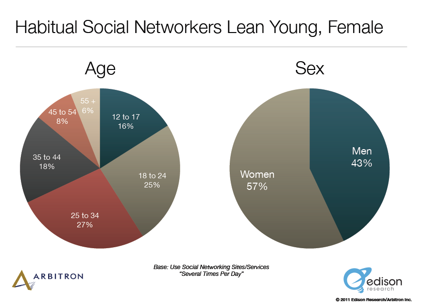 habitual young and female