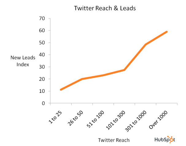 twitter reach and leads