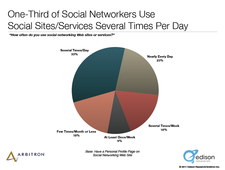 use social networking times per day