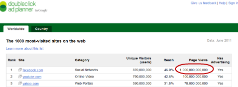 facebook trillion page views