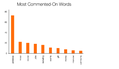 most commented on words