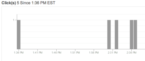 bitly analytics