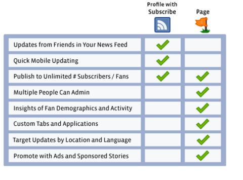 subscribe vs page