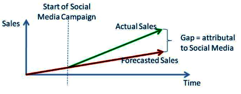 Sales gap analysis