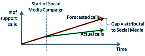 Support call gap analysis