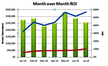 ROI month-over-month trending