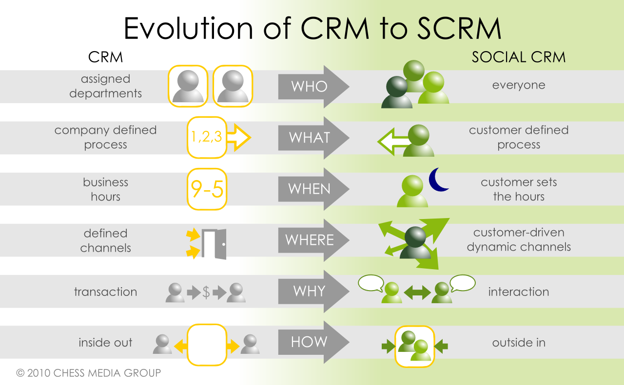 Image result for social crm