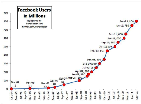 Facebook-Wachstum