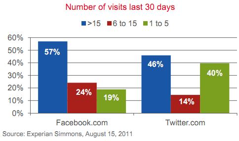 frequency of visits