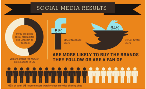 26 Promising Social Media Stats for Small Businesses : Social ...