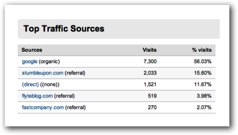 traffic sources