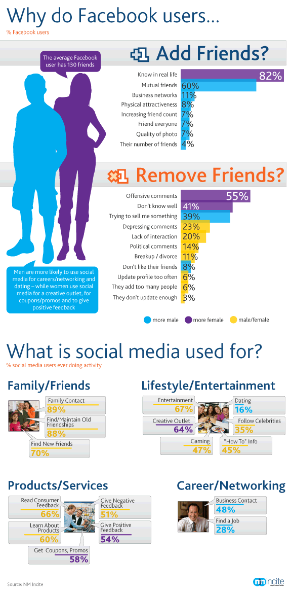 facebook friends infographic