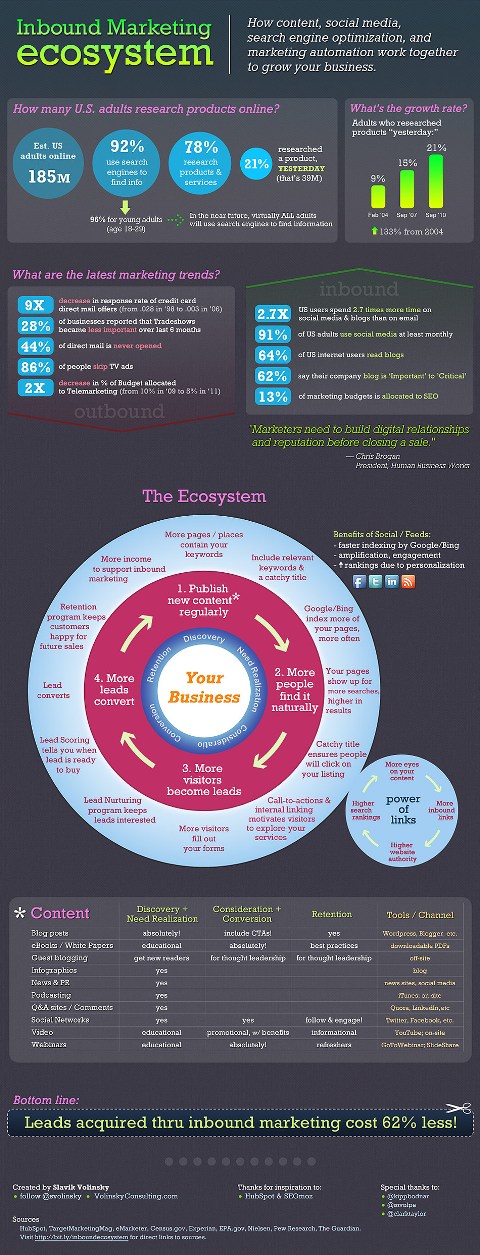 inbound marketing- ecosystem