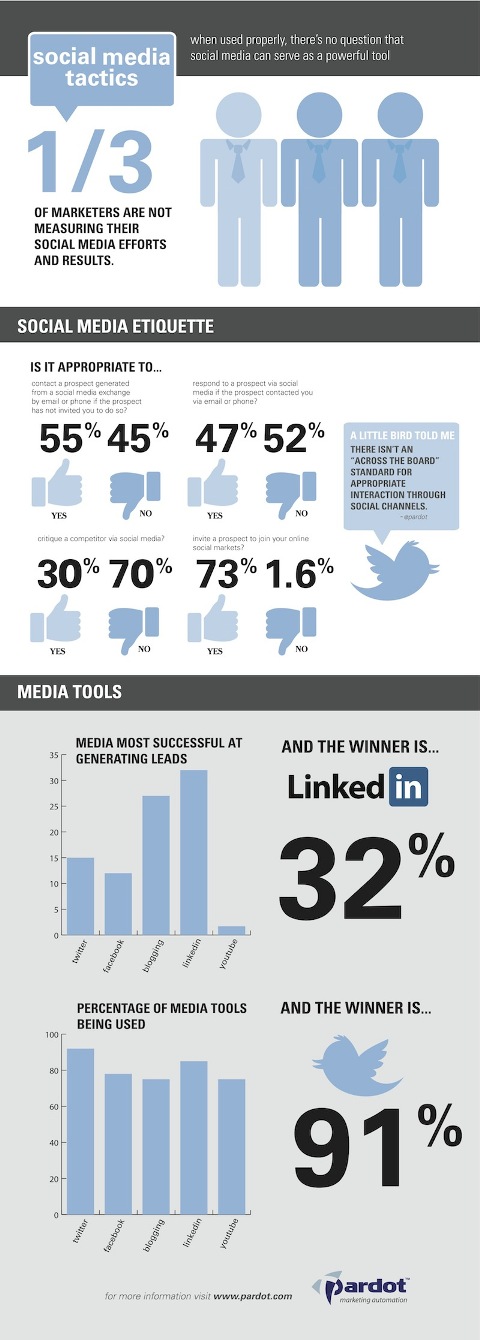 pardot social media tactics