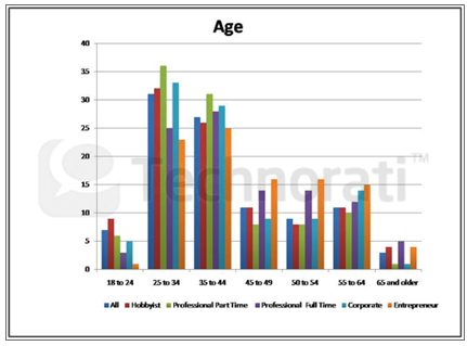 age