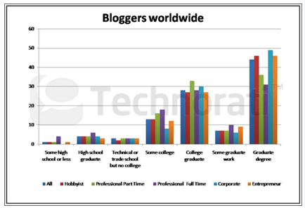 blogging education