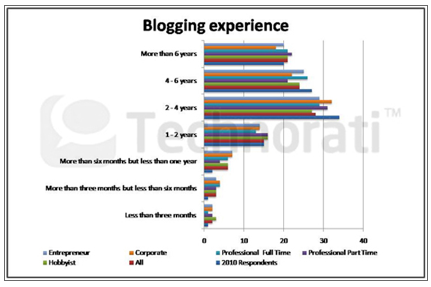 blogging experience