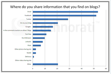 consumer share location