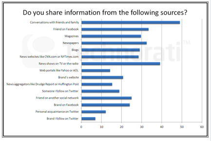 consumer sharing source