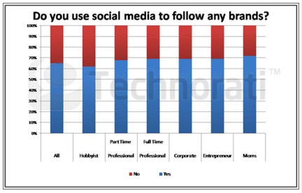 following brands