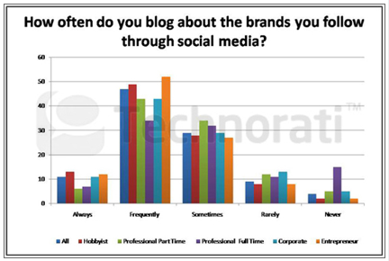 frequency brands followed