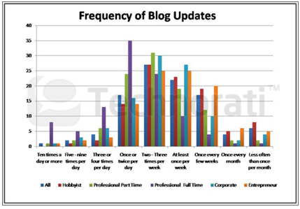 frequency of updates