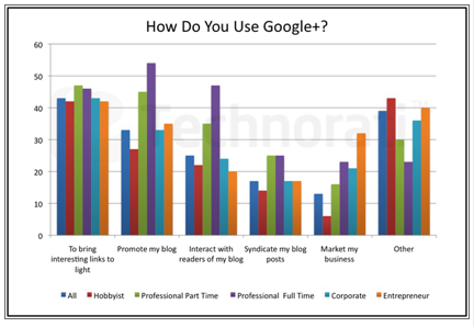 google+ uses