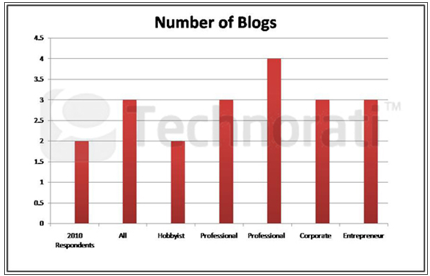 number of blogs