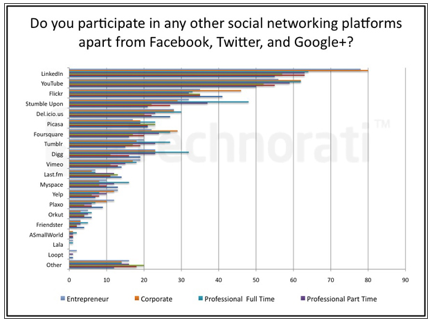 andere Social-Media-Plattformen