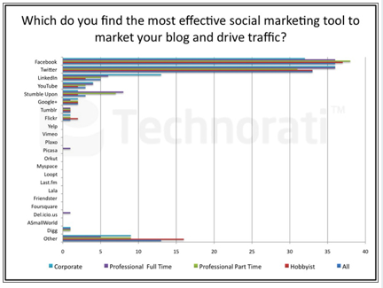 social traffic