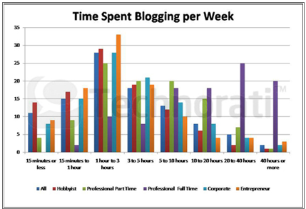 time spent blogging