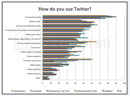 twitter uses