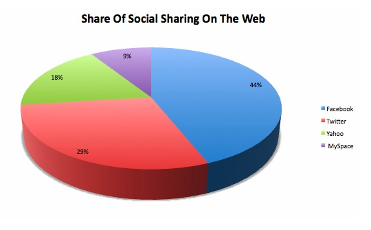 Pie Chart Of Social Media